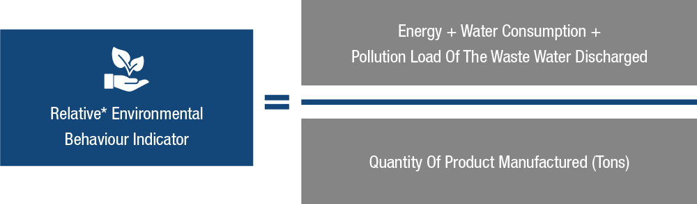 We carry out an environmental impact study of the product in order to minimize its ecological impact. | Medichem Relative environmental behavior indicator | Medichem