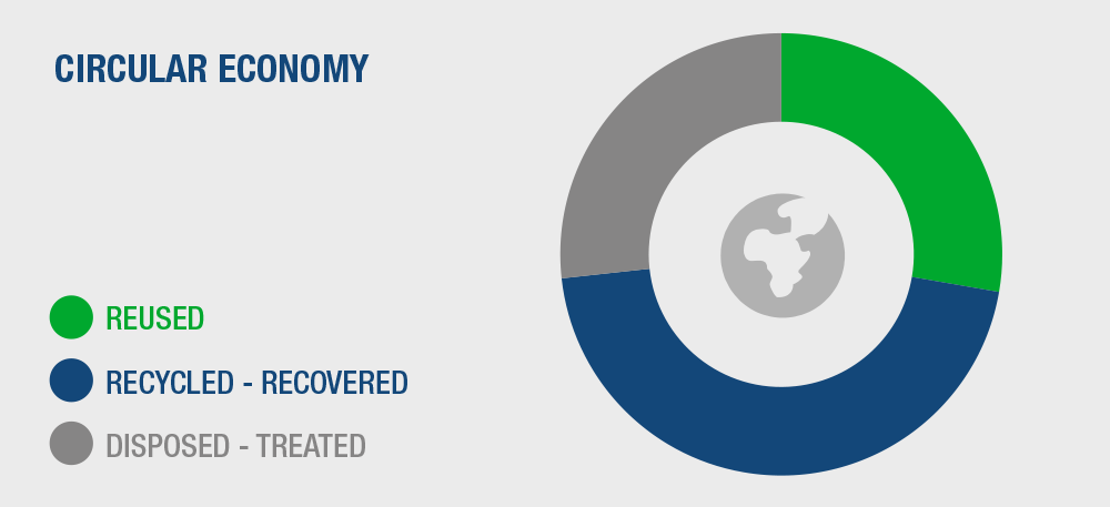 circular economy
