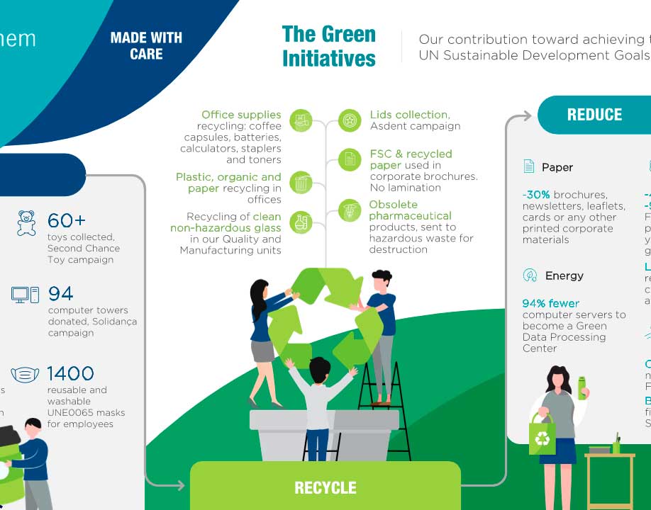 The Green Initiatives Medichem