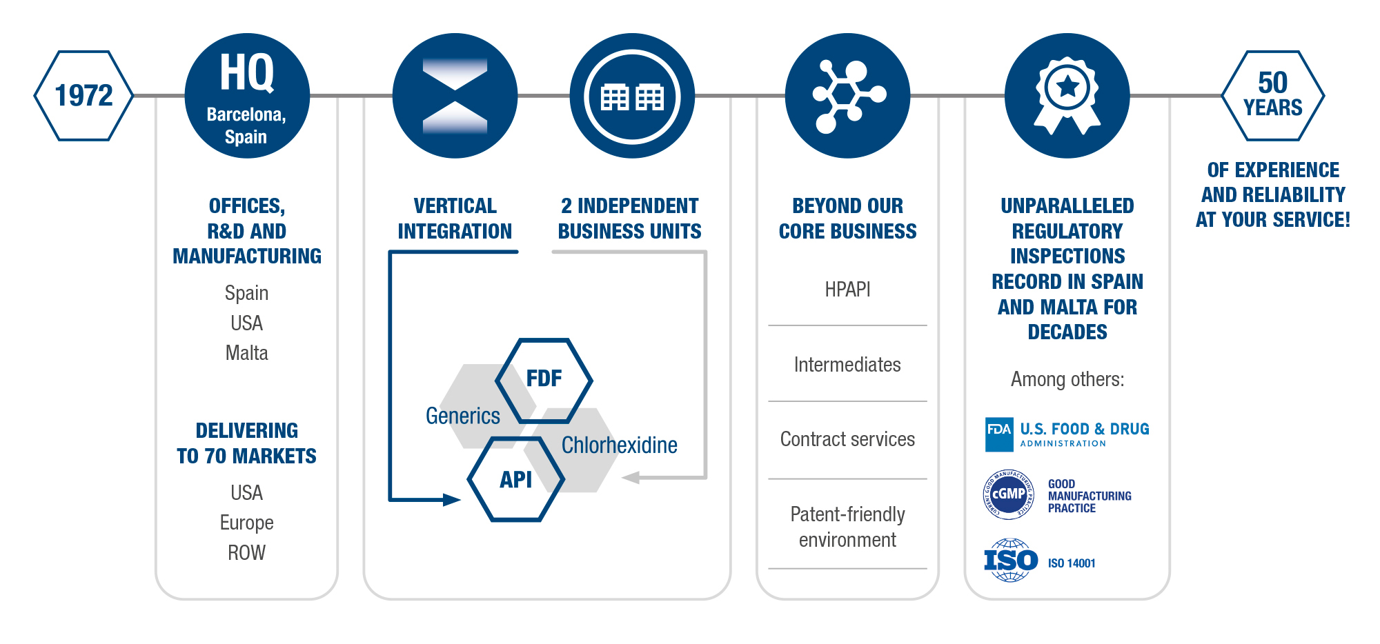 DNA developments and expand your product portfolio | Medichem DNA developments | Medichem