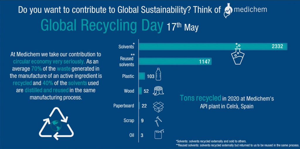 Global Recycling Day Infographic Tons recycled in 2020 at Medichem's API plant in Spain 