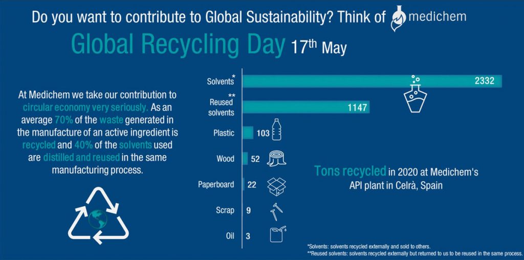 Global Recycling Day 17th May - Medichem