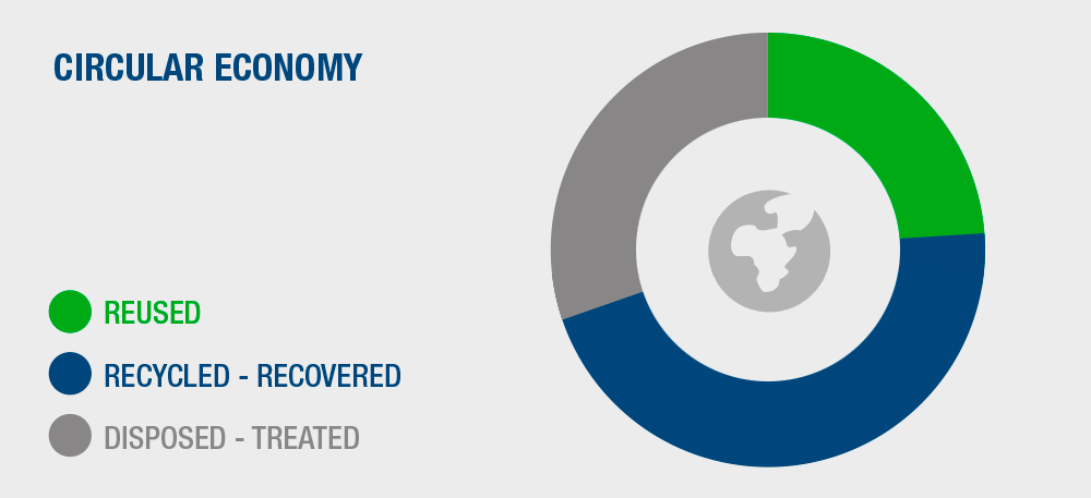 Environmental policies | Medichem Circular economy | Medichem