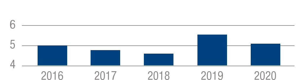 We have reduced the relative Environmental Behavior indicator by 15% | Medichem Relative EB Indicator | Medichem